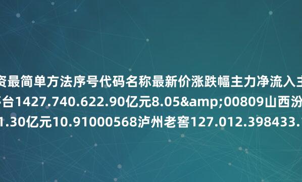 股票配资最简单方法序号代码名称最新价涨跌幅主力净流入主力净占比1600519贵州茅台1427.740.622.90亿元8.05&00809山西汾酒181.291.731.30亿元10.91000568泸州老窖127.012.398433.16万元7.09@00858五粮液121.950.856147.21万元3.62P02342巨力索具7.293.995650.47万元6.49`00501武商集团